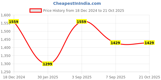 tatacliq.com Tommy Hilfiger Kids White Regular Fit Full Sleeves Shirt tommy hilfiger Price History Graph from 18 Dec 2024 to 20 Oct 2025