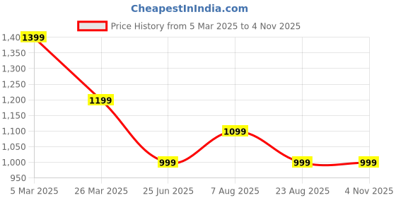 tatacliq.com Tommy Hilfiger Kids White Regular Fit Polo T-Shirt tommy hilfiger Price History Graph from 5 Mar 2025 to 3 Nov 2025