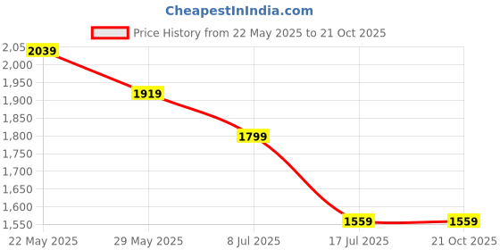tatacliq.com Tommy Hilfiger Kids White Regular Fit Polo T-Shirt tommy hilfiger Price History Graph from 22 May 2025 to 20 Oct 2025