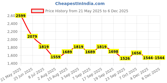 tatacliq.com Tommy Hilfiger Kids White Regular Fit Shirt tommy hilfiger Price History Graph from 21 May 2025 to 4 Dec 2025