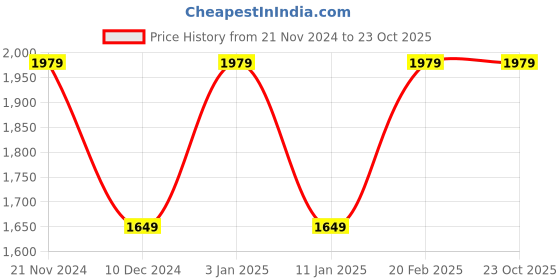 tatacliq.com Tommy Hilfiger Kids White Regular Fit Shorts tommy hilfiger Price History Graph from 21 Nov 2024 to 22 Oct 2025