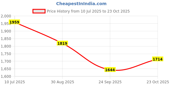 tatacliq.com Tommy Hilfiger Kids White Regular Fit Skirt tommy hilfiger Price History Graph from 10 Jul 2025 to 23 Oct 2025
