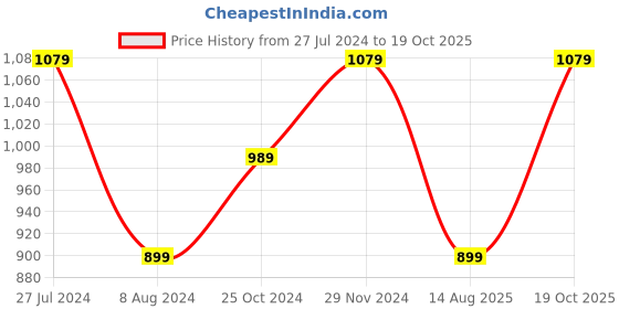 tatacliq.com Tommy Hilfiger Kids White Regular Fit T-Shirt tommy hilfiger Price History Graph from 27 Jul 2024 to 19 Oct 2025