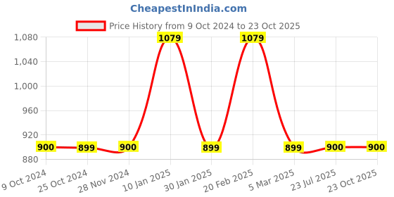 tatacliq.com Tommy Hilfiger Kids White Regular Fit T-Shirt tommy hilfiger Price History Graph from 9 Oct 2024 to 23 Oct 2025