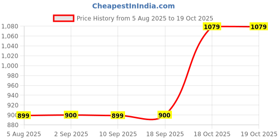 tatacliq.com Tommy Hilfiger Kids White Regular Fit T-Shirt tommy hilfiger Price History Graph from 5 Aug 2025 to 19 Oct 2025
