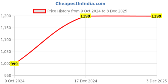 tatacliq.com Tommy Hilfiger Kids White Solid Polo T-Shirt tommy hilfiger Price History Graph from 9 Oct 2024 to 3 Dec 2025