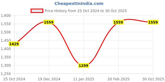 tatacliq.com Tommy Hilfiger Kids White Solid Shirt tommy hilfiger Price History Graph from 25 Oct 2024 to 30 Oct 2025