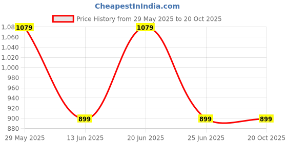 tatacliq.com Tommy Hilfiger Kids White Solid T-Shirt tommy hilfiger Price History Graph from 29 May 2025 to 20 Oct 2025