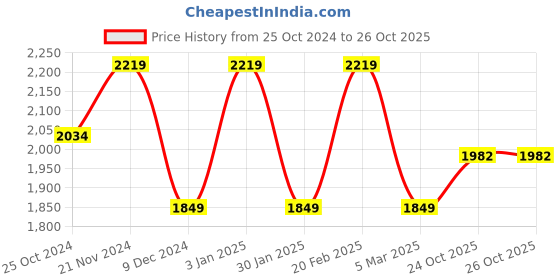 tatacliq.com Tommy Hilfiger Kids White Striped Regular Fit Shirt tommy hilfiger Price History Graph from 25 Oct 2024 to 26 Oct 2025