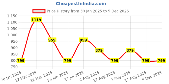 tatacliq.com Tommy Hilfiger Kids Yellow Printed Regular Fit T-Shirt tommy hilfiger Price History Graph from 30 Jan 2025 to 5 Dec 2025
