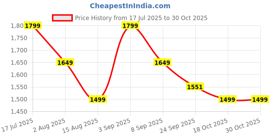 tatacliq.com Tommy Hilfiger Kids Yellow Regular Fit Dress tommy hilfiger Price History Graph from 17 Jul 2025 to 30 Oct 2025