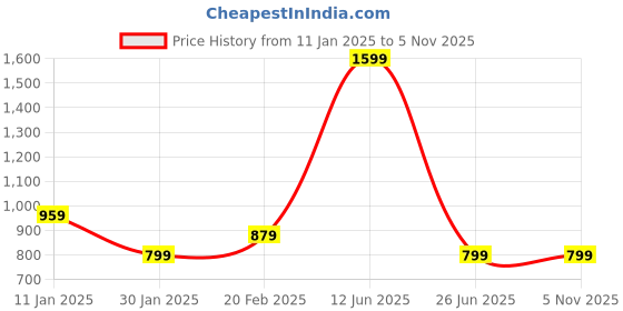 tatacliq.com Tommy Hilfiger Kids Yellow Solid T-Shirt tommy hilfiger Price History Graph from 11 Jan 2025 to 4 Nov 2025