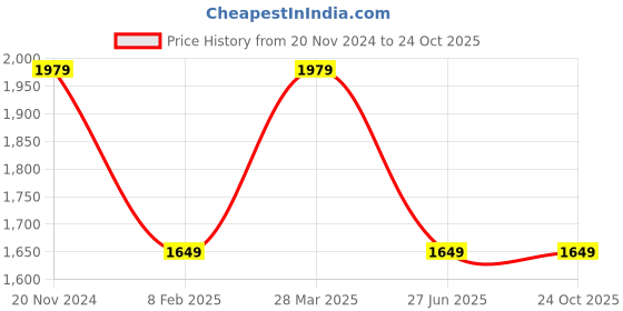 tatacliq.com Tommy Hilfiger Kids Yellow Tulip Regular Fit Dress tommy hilfiger Price History Graph from 20 Nov 2024 to 22 Oct 2025