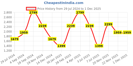 tatacliq.com Tommy Hilfiger Kolding Navy Leather Waist Belt for Men tommy hilfiger Price History Graph from 29 Jul 2024 to 30 Nov 2025
