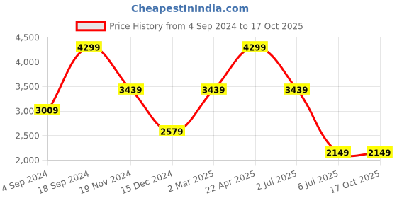tatacliq.com Tommy Hilfiger Kongsvinger Black Casual Leather Rfid Bi-Fold Wallet for Men tommy hilfiger Price History Graph from 4 Sep 2024 to 16 Oct 2025