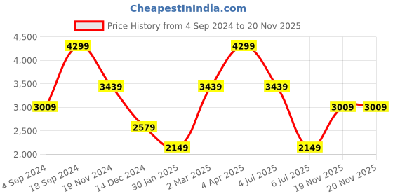 tatacliq.com Tommy Hilfiger Kongsvinger Navy Casual Leather Rfid Bi-Fold Wallet for Men tommy hilfiger Price History Graph from 4 Sep 2024 to 19 Nov 2025