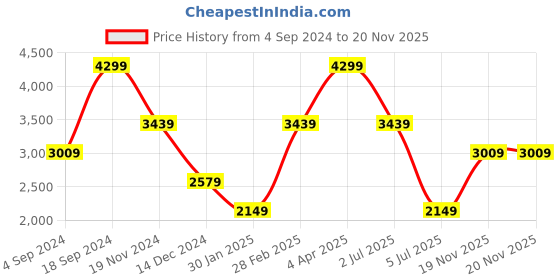 tatacliq.com Tommy Hilfiger Kongsvinger Tan Casual Leather Rfid Bi-Fold Wallet for Men tommy hilfiger Price History Graph from 4 Sep 2024 to 20 Nov 2025