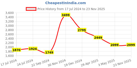 tatacliq.com Tommy Hilfiger Krefeld Black Casual Leather Rfid Bi-Fold Wallet for Men tommy hilfiger Price History Graph from 17 Jul 2024 to 23 Nov 2025