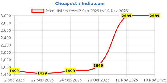 tatacliq.com Tommy Hilfiger Landyn Brown & Navy Leather Reversible Belt for Men tommy hilfiger Price History Graph from 2 Sep 2025 to 19 Nov 2025