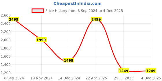 tatacliq.com Tommy Hilfiger Larvik Wine Formal Leather Money Clip Wallet for Men tommy hilfiger Price History Graph from 8 Sep 2024 to 4 Dec 2025