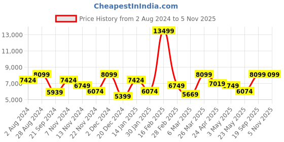 tatacliq.com TOMMY HILFIGER Las Vegas Grey & Navy 4 Wheels Large Hard Cabin Trolley Bag tommy hilfiger Price History Graph from 2 Aug 2024 to 5 Nov 2025