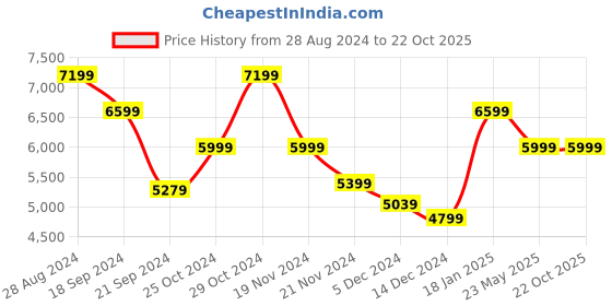 tatacliq.com TOMMY HILFIGER Las Vegas Grey & Navy 4 Wheels Medium Hard Cabin Trolley Bag tommy hilfiger Price History Graph from 28 Aug 2024 to 21 Oct 2025