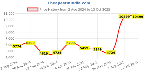 tatacliq.com TOMMY HILFIGER Las Vegas Grey & Navy 4 Wheels Small Hard Cabin Trolley Bag tommy hilfiger Price History Graph from 2 Aug 2024 to 12 Oct 2025