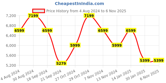 tatacliq.com TOMMY HILFIGER Las Vegas Red & Navy 4 Wheels Medium Hard Cabin Trolley Bag tommy hilfiger Price History Graph from 4 Aug 2024 to 6 Nov 2025