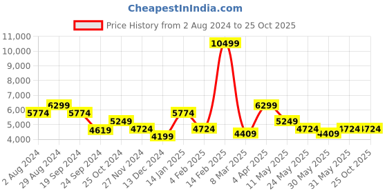 tatacliq.com TOMMY HILFIGER Las Vegas Red & Navy 4 Wheels Small Hard Cabin Trolley Bag tommy hilfiger Price History Graph from 2 Aug 2024 to 24 Oct 2025