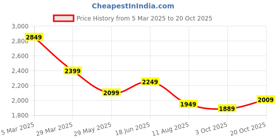 tatacliq.com Tommy Hilfiger Lavender Cotton Regular Fit Polo T-Shirt tommy hilfiger Price History Graph from 5 Mar 2025 to 20 Oct 2025