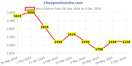 tatacliq.com TOMMY HILFIGER Lavender Cotton Regular Fit Shirt tommy hilfiger Price History Graph from 26 Sep 2024 to 5 Dec 2025