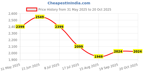 tatacliq.com TOMMY HILFIGER Lavender Cotton Regular Fit Solid Polo T-Shirt tommy hilfiger Price History Graph from 31 May 2025 to 20 Oct 2025