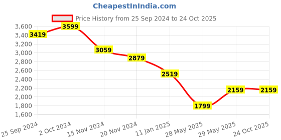 tatacliq.com TOMMY HILFIGER Lavender Cotton Striped Shirt tommy hilfiger Price History Graph from 25 Sep 2024 to 24 Oct 2025