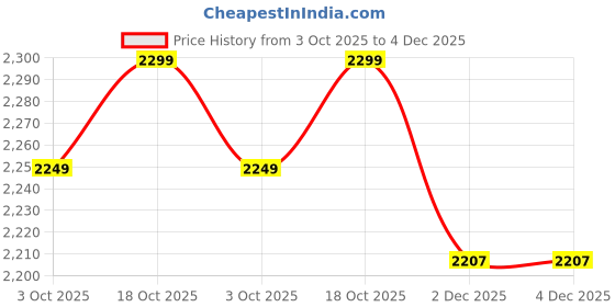 tatacliq.com Tommy Hilfiger Lavender Flower Faired Fit Dress tommy hilfiger Price History Graph from 3 Oct 2025 to 4 Dec 2025