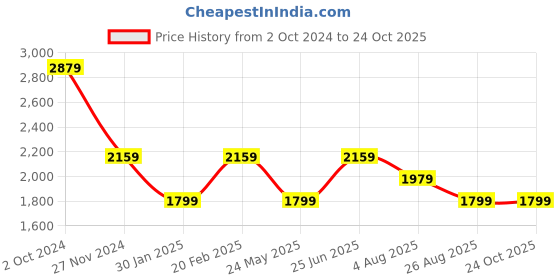 tatacliq.com Tommy Hilfiger Lavender Flower Regular Fit Dress tommy hilfiger Price History Graph from 2 Oct 2024 to 24 Oct 2025