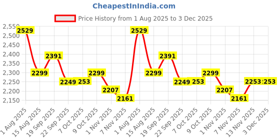 tatacliq.com Tommy Hilfiger Lavender Flower Solid Curves Dresses tommy hilfiger Price History Graph from 1 Aug 2025 to 3 Dec 2025