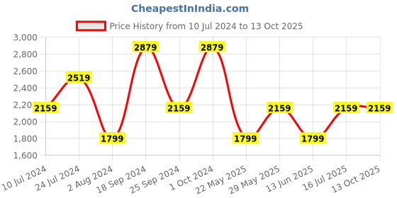 tatacliq.com Tommy Hilfiger Lavender Flower Solid Regular Fit Shorts tommy hilfiger Price History Graph from 10 Jul 2024 to 13 Oct 2025
