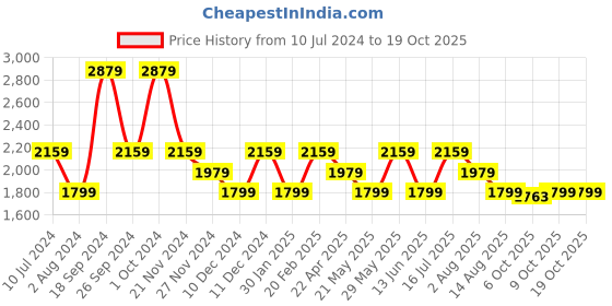 tatacliq.com Tommy Hilfiger Lavender Flower Solid Regular Fit Shorts tommy hilfiger Price History Graph from 10 Jul 2024 to 17 Oct 2025