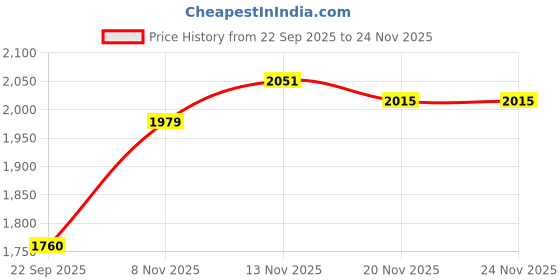 tatacliq.com Tommy Hilfiger Lavender Flower Solid Regular Fit Shorts tommy hilfiger Price History Graph from 22 Sep 2025 to 23 Nov 2025