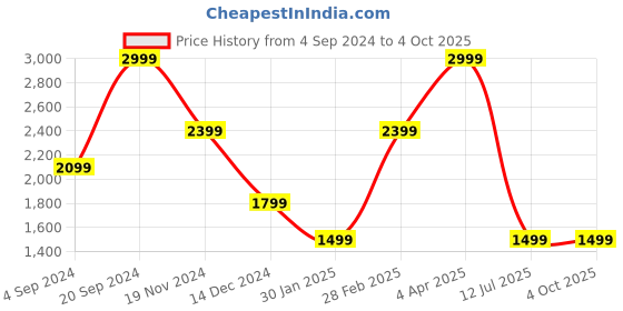 tatacliq.com Tommy Hilfiger Leandro Navy & Brown Leather Reversible Belt for Men tommy hilfiger Price History Graph from 4 Sep 2024 to 4 Oct 2025