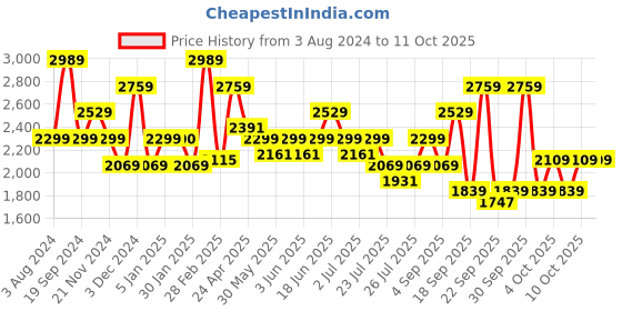 tatacliq.com TOMMY HILFIGER Lebron Black Backpacks Backpack with Raincover tommy hilfiger Price History Graph from 3 Aug 2024 to 11 Oct 2025