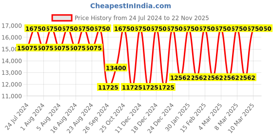tatacliq.com Tommy Hilfiger Legend Analog Watch for Men tommy hilfiger Price History Graph from 24 Jul 2024 to 21 Nov 2025