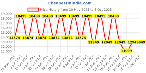 tatacliq.com Tommy Hilfiger Legend Analog Watch for Men tommy hilfiger Price History Graph from 30 May 2025 to 8 Oct 2025