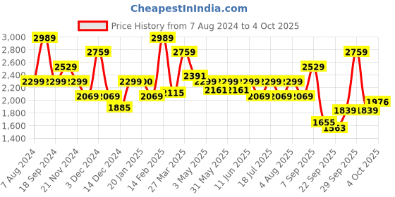 tatacliq.com Tommy Hilfiger Legrange Navy Solid Backpack tommy hilfiger Price History Graph from 7 Aug 2024 to 4 Oct 2025