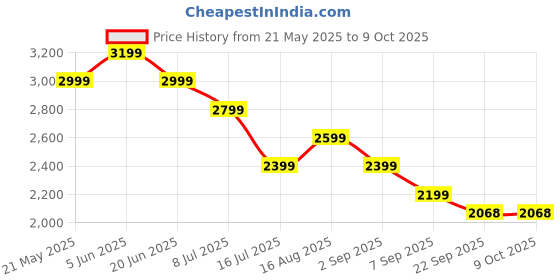 tatacliq.com Tommy Hilfiger Lemon Cotton Regular Fit Sweater tommy hilfiger Price History Graph from 21 May 2025 to 9 Oct 2025