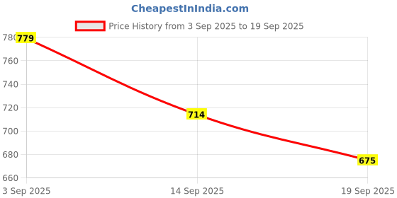 tatacliq.com TOMMY HILFIGER Lemon Zest Applique Regular Fit T-Shirt tommy hilfiger Price History Graph from 3 Sep 2025 to 19 Sep 2025