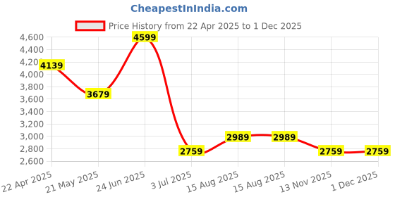 tatacliq.com Tommy Hilfiger Lemon Zest Cotton Regular Fit Striped Shirt tommy hilfiger Price History Graph from 22 Apr 2025 to 1 Dec 2025