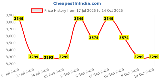 tatacliq.com TOMMY HILFIGER Lemon Zest Medium Cross Body Bag tommy hilfiger Price History Graph from 17 Jul 2025 to 14 Oct 2025
