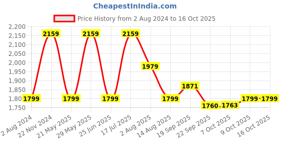 tatacliq.com Tommy Hilfiger Lemon Zest Regular Fit Dress tommy hilfiger Price History Graph from 2 Aug 2024 to 14 Oct 2025