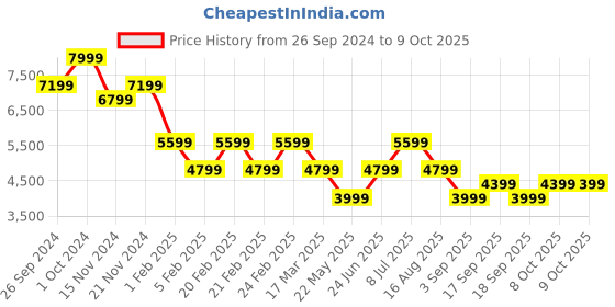 tatacliq.com TOMMY HILFIGER Lemon Zest Regular Fit Jacket tommy hilfiger Price History Graph from 26 Sep 2024 to 9 Oct 2025